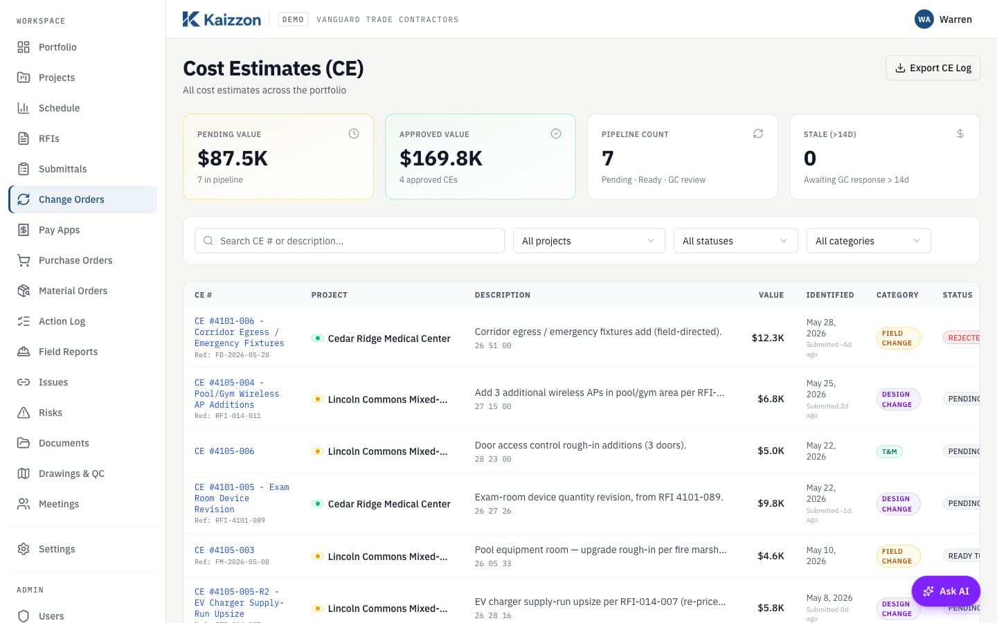 Kaizzon change-order log showing pending and approved cost estimates across projects, with value, category, and workflow status